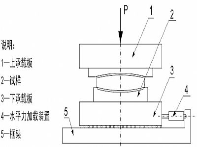 漳浦县建筑摩擦摆隔震支座水平性能试验方法